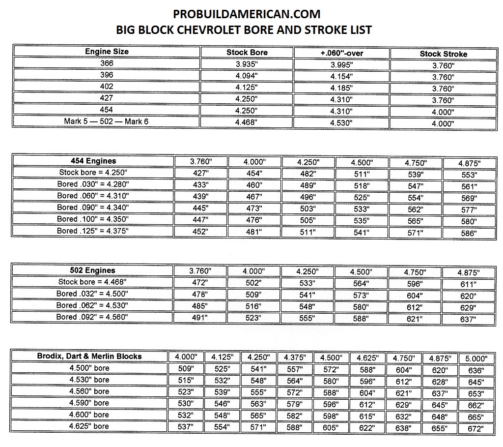 Chevy Bore And Stroke Chart